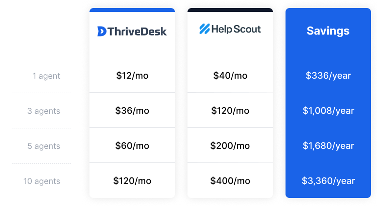 Help Scout vs ThriveDesk pricing