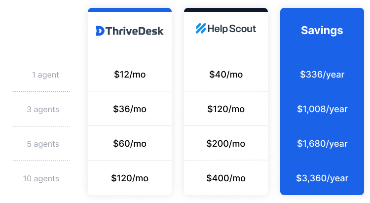 Precios de Help Scout vs ThriveDesk